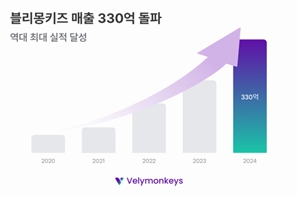 인도 K뷰티 플랫폼 운영사 블리몽키즈, 작년 매출 330억 [이번주 스타트업]