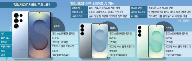 역대급 최강 성능에도 가격은 그대로…'AI폰 왕좌' 굳힌다 [갤럭시S25 언팩]