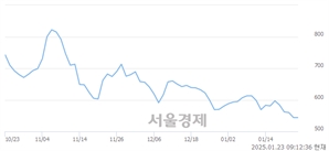 <유>에이엔피, 상한가 진입.. +29.96% ↑