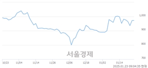 <유>평화산업, 상한가 진입.. +29.94% ↑