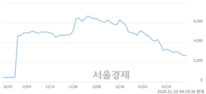 <코>올리패스, 상한가 진입.. +29.98% ↑