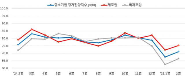 부산·울산 중소기업 경기전망지수(SBHI) 추이. 사진제공=중소기업중앙회 부산울산지역본부