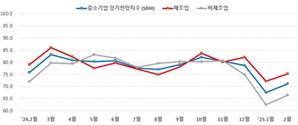 부·울 中企  2월 경기전망 소폭 개선…여전히 ‘가시밭길’