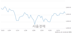 오전 10:00 현재 코스피는 36:64으로 매수우위, 매수강세 업종은 비금속광물업(0.32%↓)