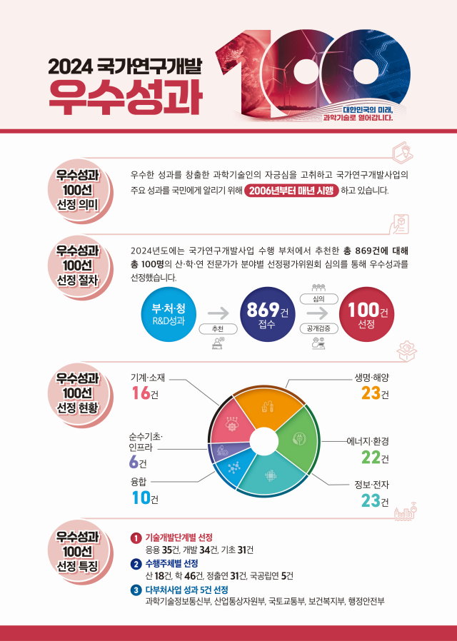 과기정통부, 국가R&D 우수성과 100선 시상식 8년만에 개최