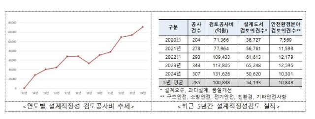 최근 5년간 설계적정성 검토 실적 및 공사비 추세. 사진제공=조달청