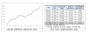 조달청 설계적정성 검토 ‘역대 최고’…국가예산 절감 견인