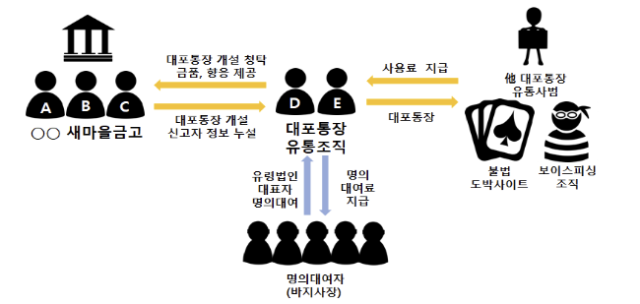 범죄 조직도. 자료=대구지검