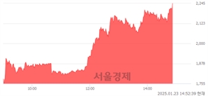 <유>대영포장, 상한가 진입.. +29.77% ↑