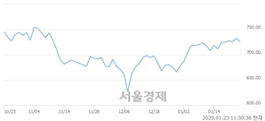 오전 11:30 현재 코스닥은 39:61으로 매수우위, 매수강세 업종은 비금속업(1.20%↓)