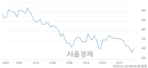 <코>원풍물산, 상한가 진입.. +29.80% ↑