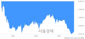 오후 3:21 현재 코스피는 27:73으로 매수우위, 매수강세 업종은 종이목재업(2.48%↑)