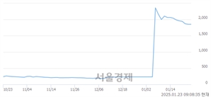 <코>비엘팜텍, 상한가 진입.. +29.99% ↑