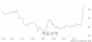 <코>밸로프, 상한가 진입.. +29.95% ↑