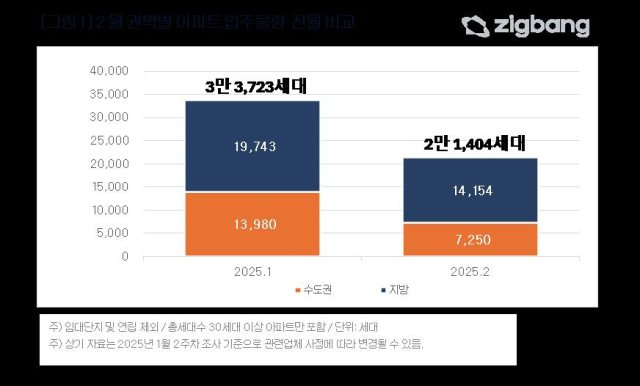 올해 1월과 2월 전국 아파트 입주물량. 사진 제공=직방