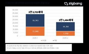 2월 수도권 아파트 입주물량 7250가구…전월대비 반토막