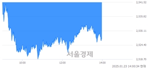 오후 2:00 현재 코스피는 38:62으로 매수우위, 매수강세 업종은 전기전자업(1.06%↓)