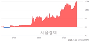 <코>체리부로, 상한가 진입.. +29.94% ↑