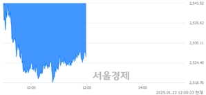 오후 12:00 현재 코스피는 35:65으로 매수우위, 매수강세 업종은 비금속광물업(0.43%↓)