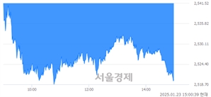 오후 3:00 현재 코스피는 33:67으로 매수우위, 매수강세 업종은 의료정밀업(1.29%↓)