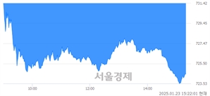 오후 3:21 현재 코스닥은 41:59으로 매수우위, 매수강세 업종은 출판·매체복제업(0.72%↑)