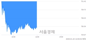 [정오 시황] 코스닥 726.01, 하락세(▼6.30, -0.86%) 지속