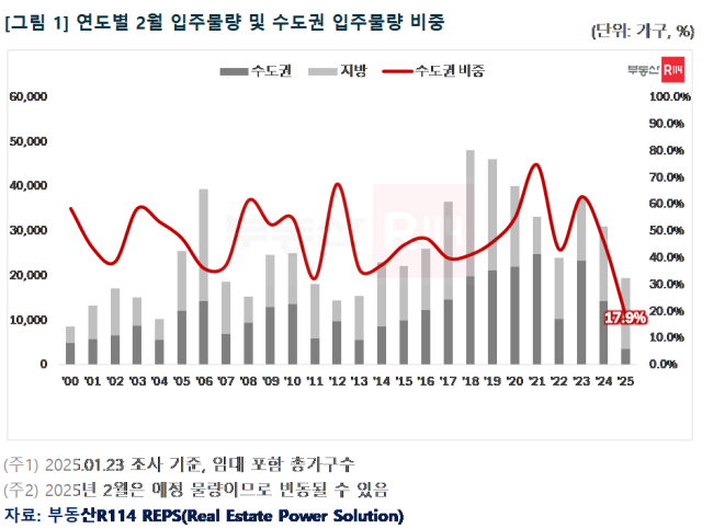 연도별 2월 전국 아파트 입주물량 및 수도권 입주물량 비중. 사진 제공=부동산R114