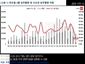 2월 아파트 입주물량 중 수도권 비중 17.9% 불과