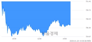 오후 2:30 현재 코스닥은 38:62으로 매수우위, 매수강세 업종은 종이·목재업(0.84%↓)