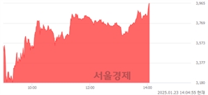 <유>평화홀딩스, 상한가 진입.. +30.00% ↑