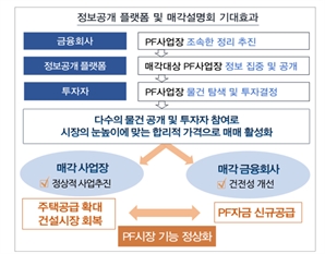 더뎌진 부실 PF 매각 속도낼까…사업장 정보공개 플랫폼 구축