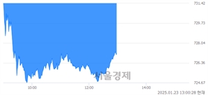 오후 1:00 현재 코스닥은 39:61으로 매수우위, 매수강세 업종은 종이·목재업(0.52%↓)