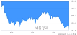 [마감 시황]  외국인과 기관의 동반 매도세.. 코스피 2515.49(▼31.57, -1.24%) 하락 마감