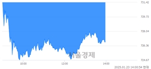 오후 2:00 현재 코스닥은 38:62으로 매수우위, 매수강세 업종은 종이·목재업(0.77%↓)