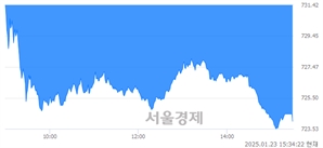 [마감 시황]  외국인과 기관의 동반 매도세.. 코스닥 724.01(▼8.30, -1.13%) 하락 마감