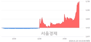 <유>사조씨푸드, 상한가 진입.. +29.78% ↑