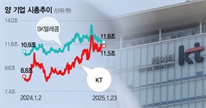 KT, ‘이통 1위’ SKT 시총 넘본다