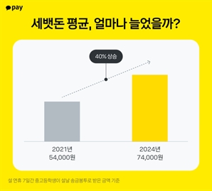 설날의 고민 '세뱃돈 얼마나'…요즘 중고교생들 카카오페이로 얼마나 받는지 보니