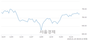 [개장 시황] 코스닥 725.78.. 개인의 순매수에 상승 출발 (▲1.77, +0.24%)