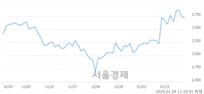 <유>한국무브넥스, 상한가 진입.. +29.95% ↑