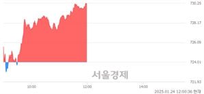 오후 12:00 현재 코스닥은 41:59으로 매수우위, 매도강세 업종은 출판·매체복제업(1.04%↑)