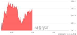 [정오 시황] 코스피 2536.90, 상승세(▲21.41, +0.85%) 지속