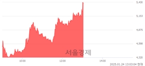 <코>오리엔트정공, 상한가 진입.. +29.90% ↑