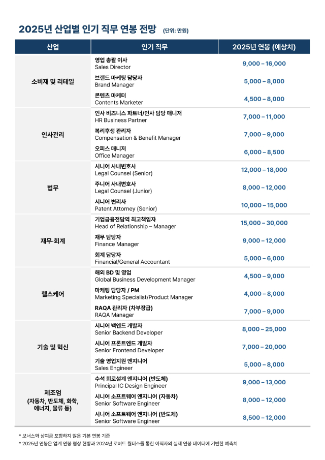 은퇴한 경력직 시니어도 웰컴…로버트 월터스, 2025 디지털 연봉조사서 발표