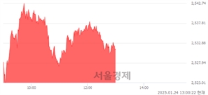 오후 1:00 현재 코스피는 41:59으로 매수우위, 매도강세 업종은 건설업(1.61%↑)