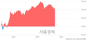 오후 1:30 현재 코스닥은 41:59으로 매수우위, 매도강세 업종은 출판·매체복제업(1.57%↑)