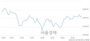 오전 9:30 현재 코스피는 44:56으로 매수우위, 매도강세 업종은 통신업(0.68%↑)