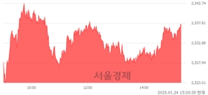 오후 3:20 현재 코스피는 46:54으로 매수우위, 매도강세 업종은 운수장비업(1.90%↑)