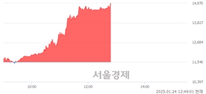 <코>켄코아에어로스페이스, 상한가 진입.. +29.98% ↑