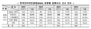 사이버 침해사고 피해, 전년 대비 약 48% 증가